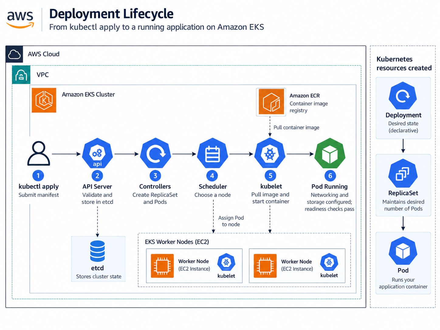 Amazon EKS deployment lifecycle from kubectl apply to a running Pod