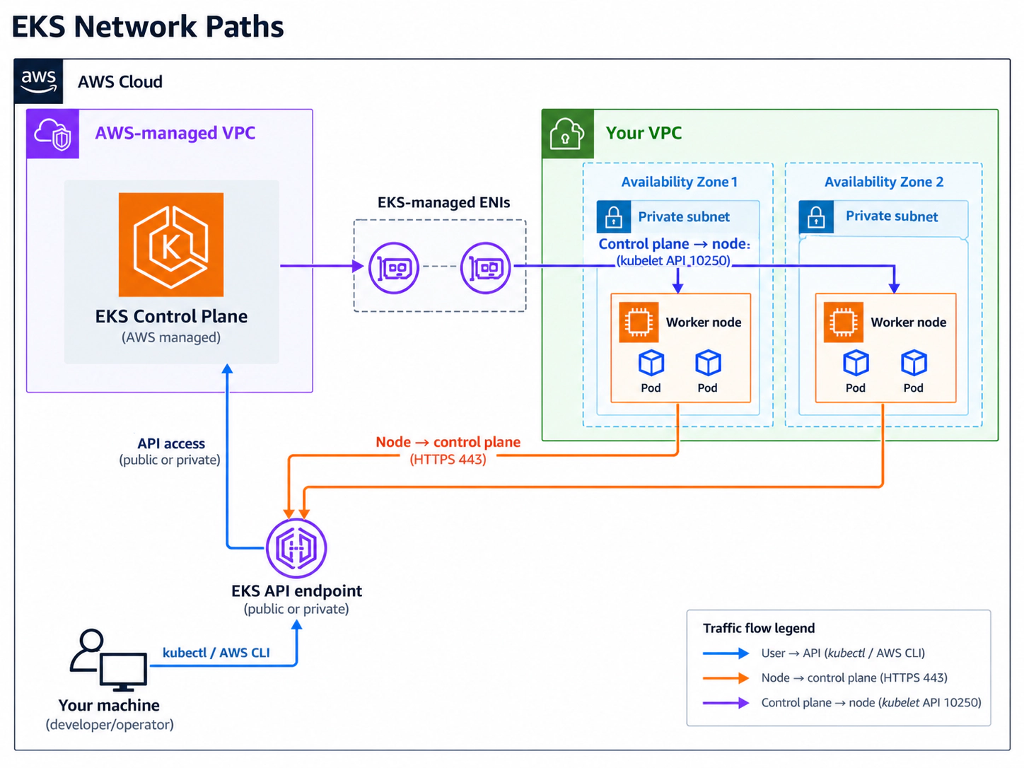 Amazon EKS network paths between a user's machine, the EKS API endpoint, the AWS-managed control plane and worker nodes in private subnets